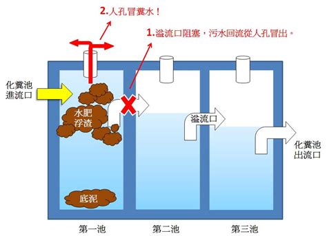 化糞池大小